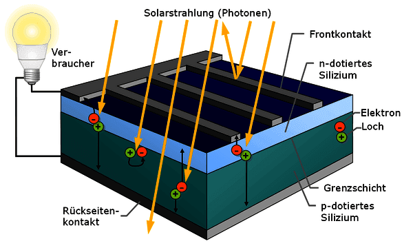 https://cdn.gdch.de/prod/csm_Abb5_Solarzelle_Quaschning_9c62d8de51_d043d99aaa.png