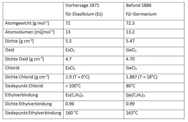 https://cdn.gdch.de/prod/csm_Germanium_Tabelle1_86339f9b0b_9ab1f9607b.jpg