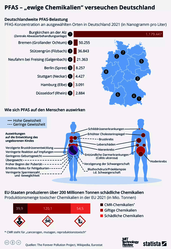 https://cdn.gdch.de/prod/csm_PFAS_Statista_b0e9408289_44abdabb25.png