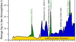 https://cdn.gdch.de/prod/csm_Quecksilber_Abb3_d657382125_9b98abb21a.jpg