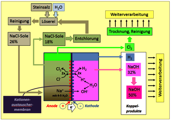https://cdn.gdch.de/prod/csm_abb_1_Schema_der_Chloralkalielektrolyse_1fa089adcd_7542caddf3.png