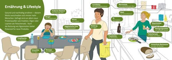 https://cdn.gdch.de/prod/csm_Biooekonomie_im_Alltag_Ernaehrung_Lifestyle_5ddc6a4981_cc00e36b15.jpg