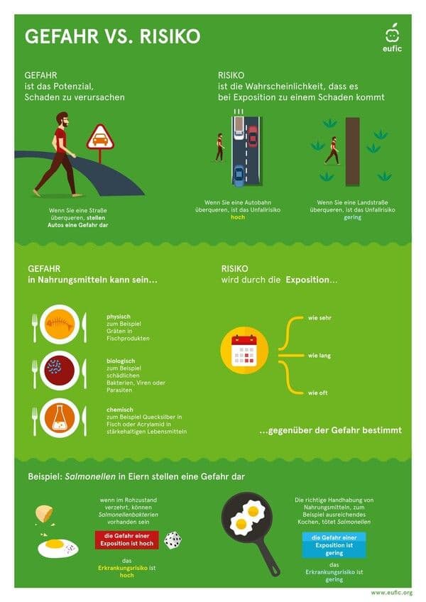 https://cdn.gdch.de/prod/csm_Eufic_Hazard_Vs_Risk_1_fcb40900ed_334477a2c6.jpg