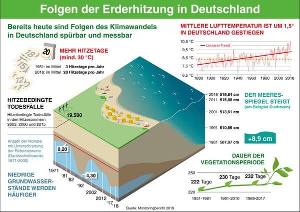 https://cdn.gdch.de/prod/csm_UBA_Erderhitzung_Folgen_CS_6_20_Tage_f341dfd5d2_02faa219e6.jpg